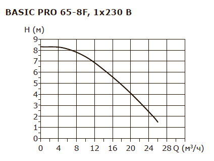 BASIC PRO 65-8F 1х230V